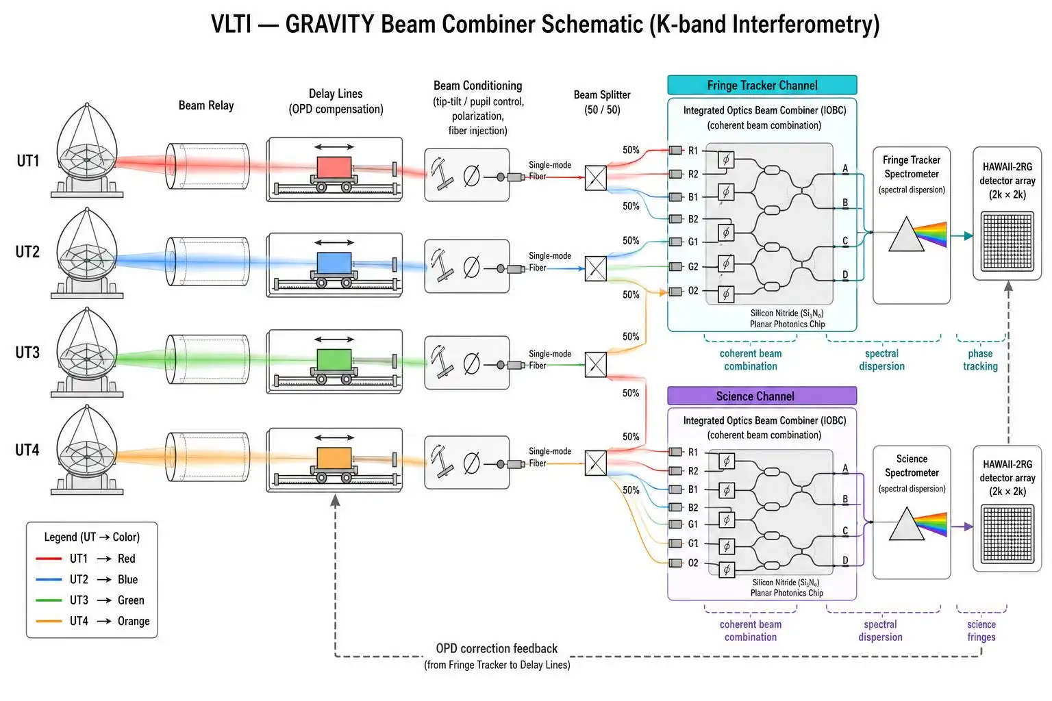GRAVITY at the VLTI: Watching Stars Orbit a Black Hole in Real Time