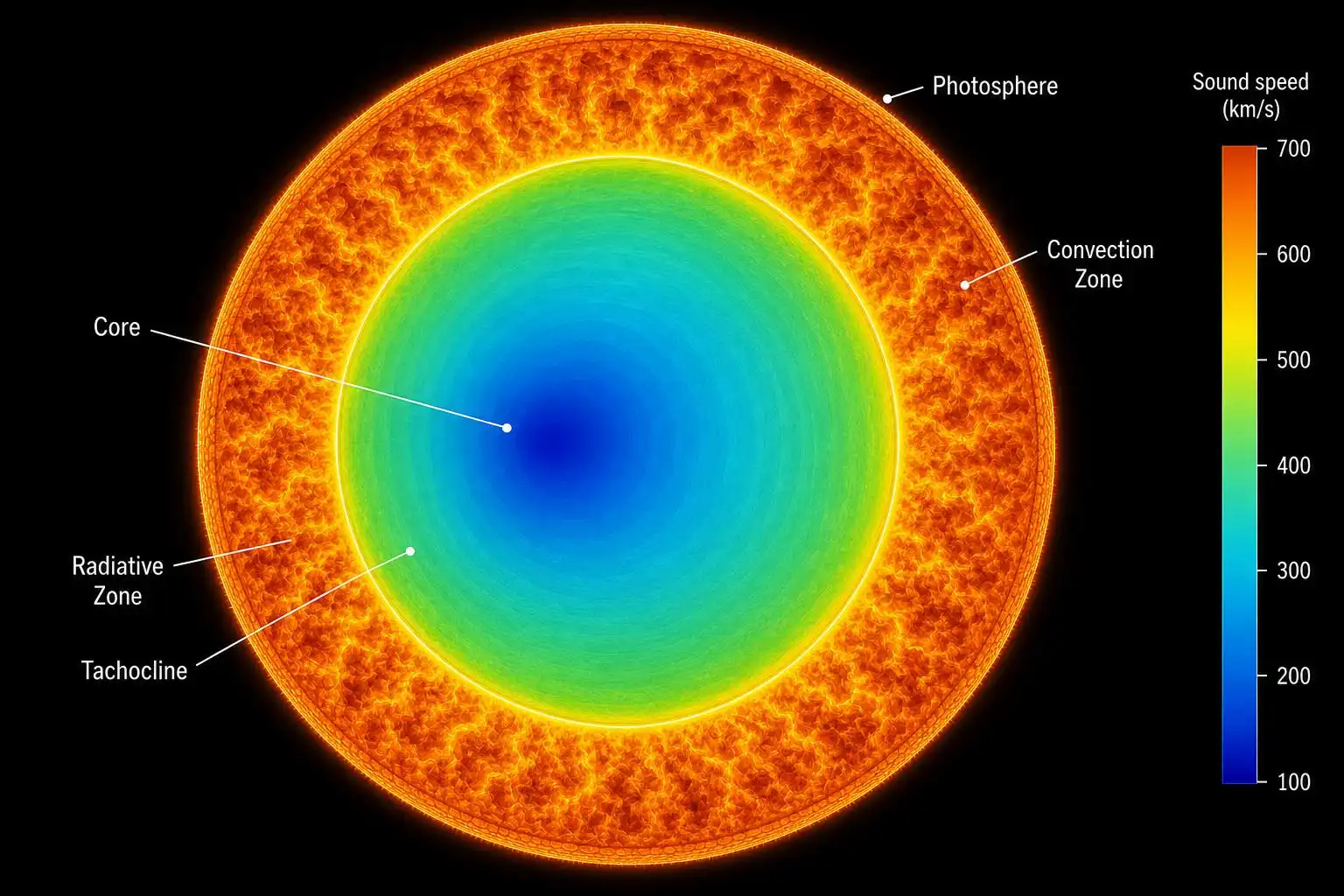 The Radiative-Convective Boundary: What Splits a Star's Interior in Two