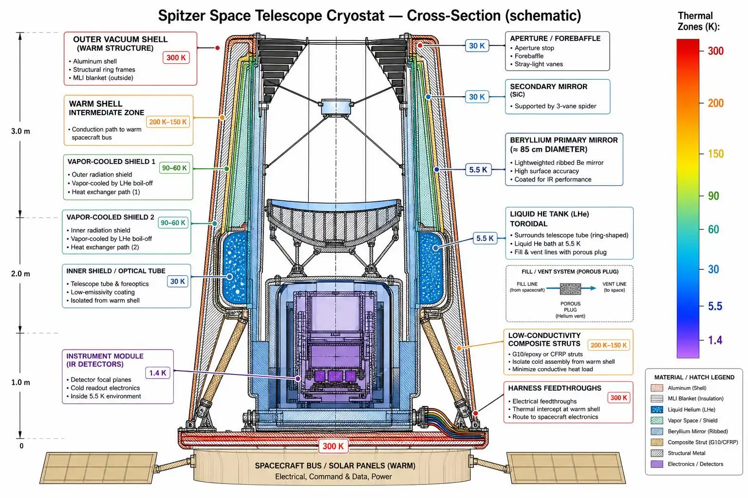 Spitzer's Cryogen: How 360 Liters of Liquid Helium Bought Us Sixteen Years of Infrared Vision