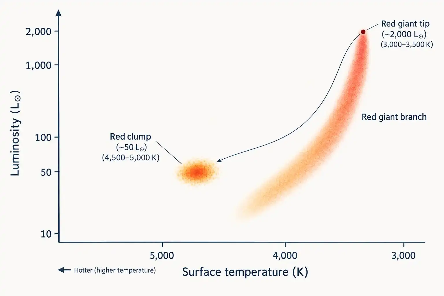 The Helium Flash: Why a Red Giant’s Fiercest Fire Stays Hidden